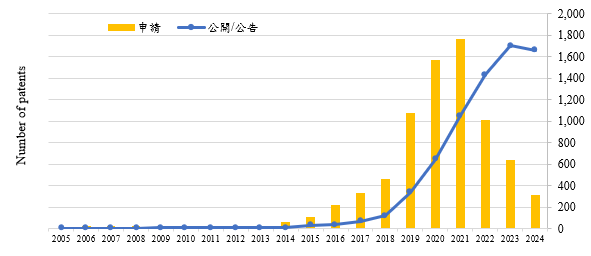 近年量子電腦之相關專利概況 (拷貝)