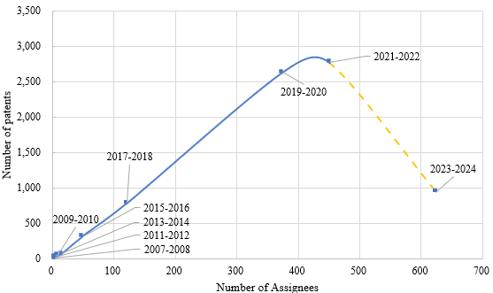 近年量子電腦相關技術生命週期概況